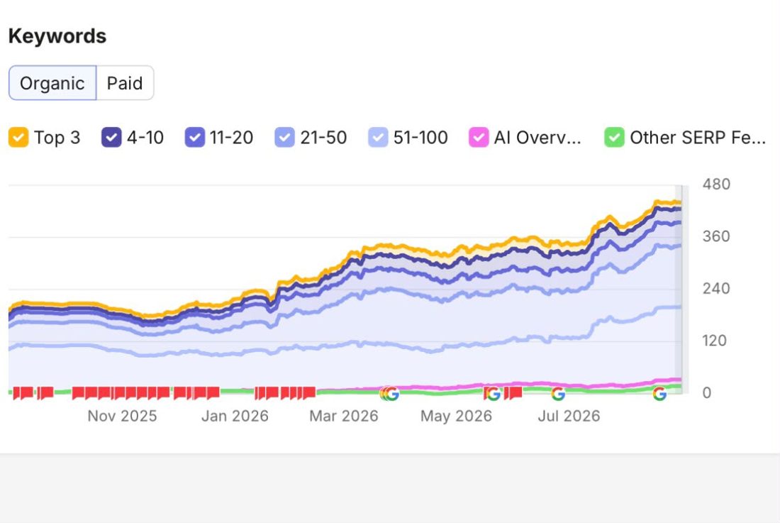 SEMrush keyword ranking chart for dailypoint, Nov 2025 to Jul 2026