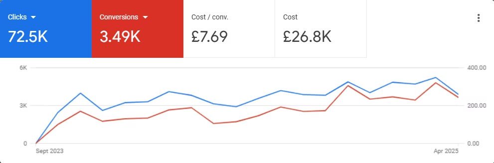 Google Ads dashboard: 72.5K clicks, 3.49K conversions, £7.69 cost per conversion