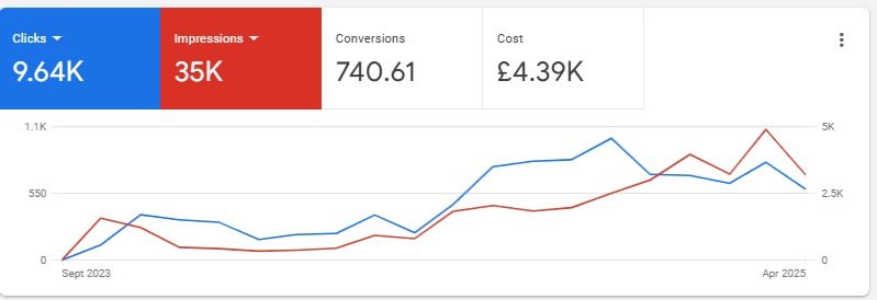 Meta Ads dashboard: 9.64K clicks, 35K impressions, 740 conversions