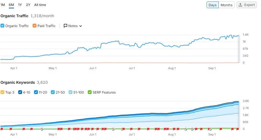 Organic traffic and organic keyword growth charts for National Claims